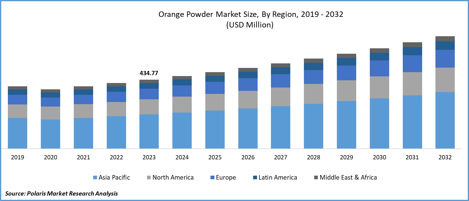 Orange Powder Market Size